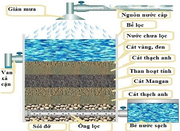 Hướng dẫn cách lọc nước bằng cát 