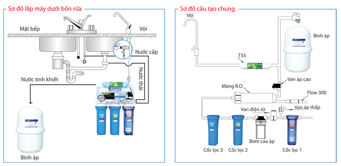 Hướng dẫn lắp đặt thiết bị lọc nước gia đình