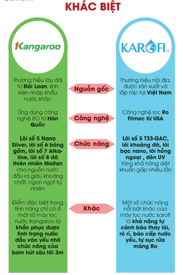 Điểm khác nhau của máy lọc nước karofi và kangaroo