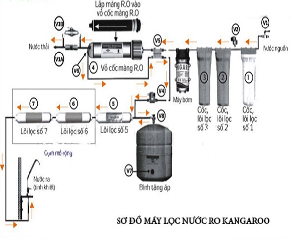 Hình ảnh chi tiết sơ đồ máy lọc nước