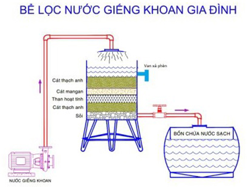 Cơ chế hoạt động bể lọc chậm