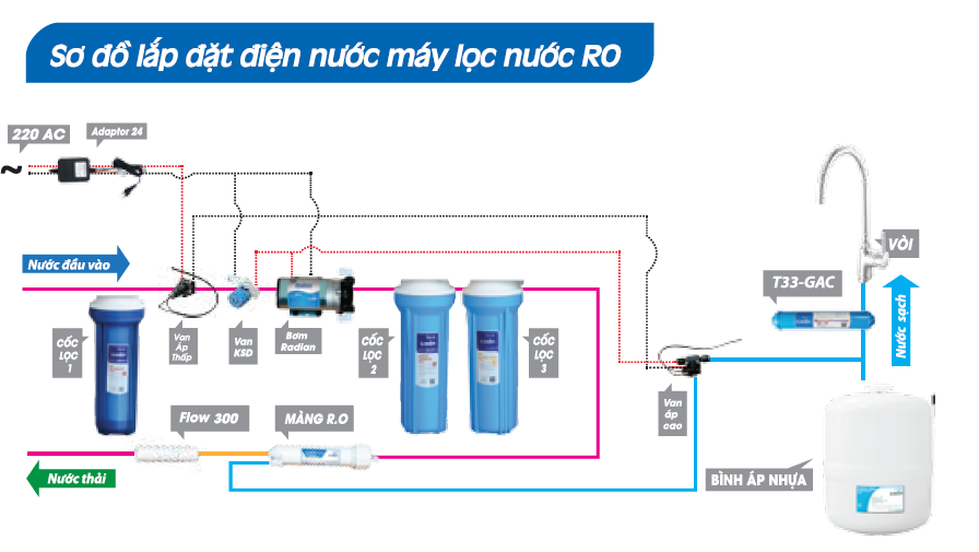 Sơ đồ lắp đặt quả lọc nước RO