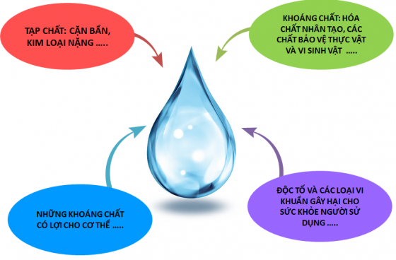 Tiêu chuẩn đánh giá chất lượng nguồn nước